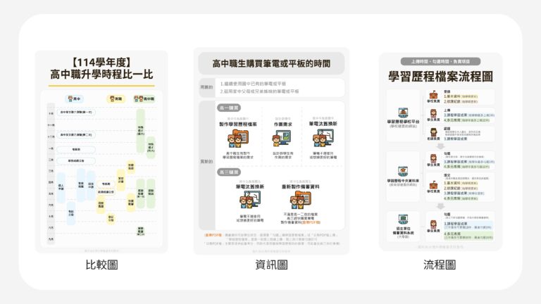 三種圖表